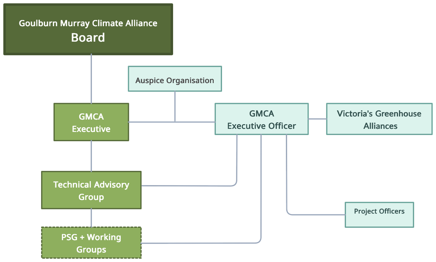 GMCA governance structure: Board, GMCA Executive, Technical Advisory Group and PSG + Working Groups on one branch; GMCA Executive Officer linking to the Auspice Organisation, Victoria's Greenhouse Alliances and Project Officers on the other